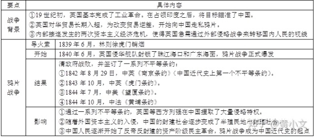 鸦片战争的具体内容