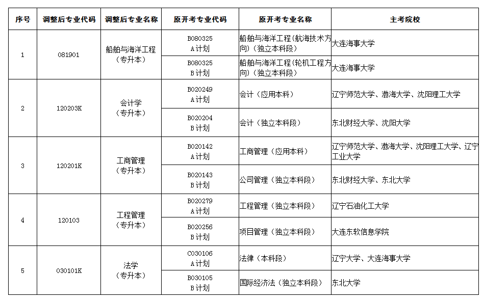 考生请注意！2020年10月辽宁省自考专业有所调整！
